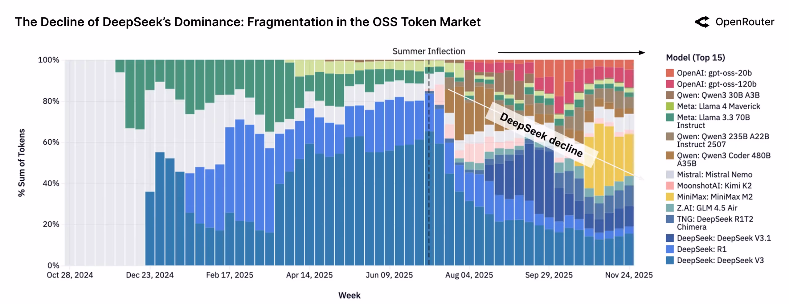 The Decline of DeepSeek's Dominance