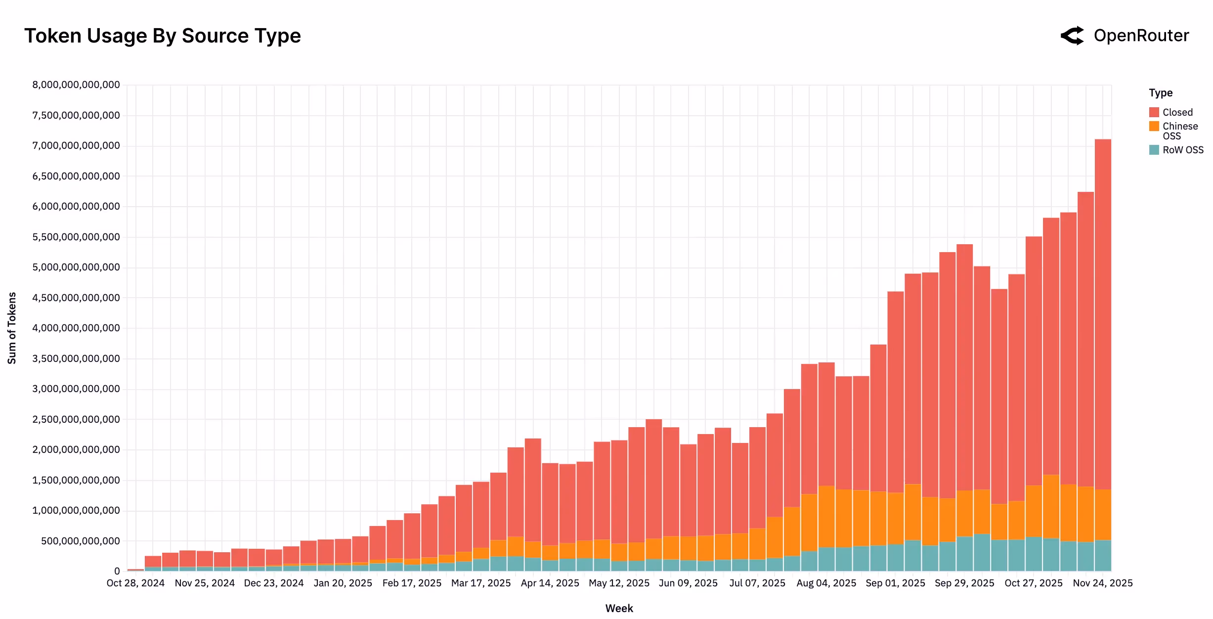 Token Usage By Source Type